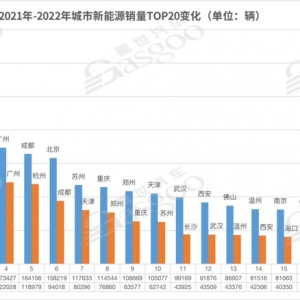 2022年城市新能源销量TOP20：上海霸榜，北京跌出前三