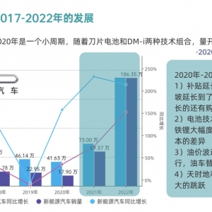 比亚迪凭什么目标400万｜国内传统汽车企业转型盘点