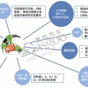 200万辆“不达标”库存车待消化，国六B延期“板上钉钉”？
