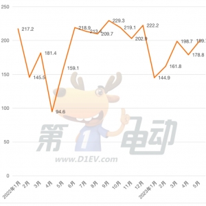 5月汽车销量榜：自主四强继续走强 一汽大众同比降5%