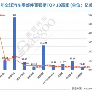 最全！2023年全球汽车零部件供应商百强榜：宁德时代跻身前五