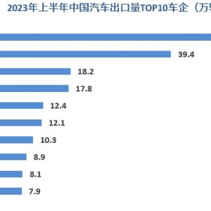 上半年中国车企海外销量分析：上汽名爵大杀四方，奇瑞称霸俄罗斯，比亚迪横扫东南亚