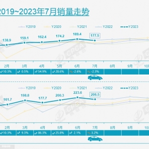 7月乘用车市场零售达177.5万辆，乘联会：全年销量预期保持不变