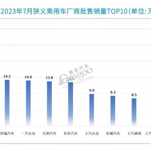 7月车企销量TOP10：比亚迪再创新纪录，出口市场持续爆发