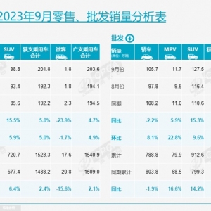 9月乘用车零售销量达201.8万辆，10月车市会更好？