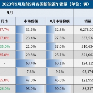 9月全球车市：中国销量创新高，领先美国150万辆