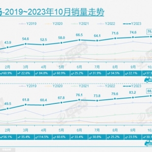 “银九金十”之后，11月车市要暴增？
