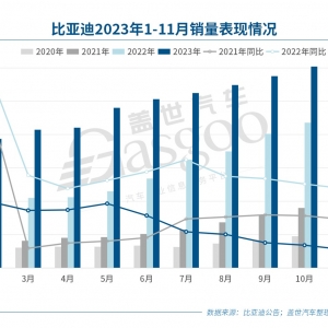 30家车企11月销量一览：理想再破4万，比亚迪保持30万+