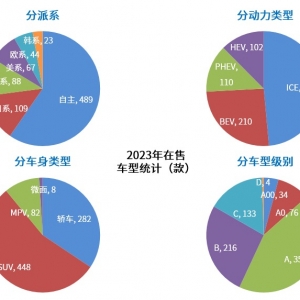 中国生产的乘用车在售车型共计820款