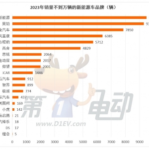 2023年那些销量不足万辆的新能源车品牌