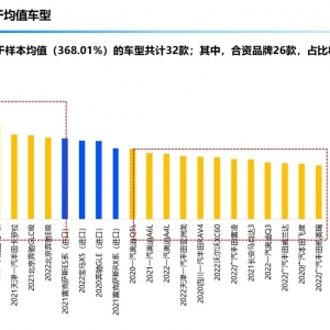 第17期汽车零整比研究结果发布：零整比100指数368.01%，环比小幅上涨