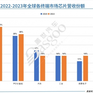 WSTS：汽车行业成全球第三大半导体终端市场