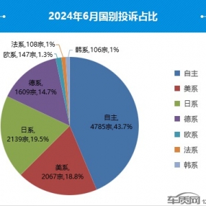 2024年6月国内汽车投诉排行及分析报告
