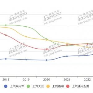 上汽迎最大规模高层换防，能否挽回下滑颓势？