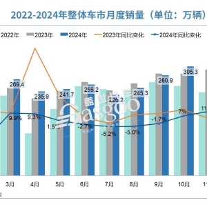 产销均超3100万辆，2024中国车市再创历史