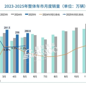 5月汽车产销同比增长超10%，“增量不增利”有望破局
