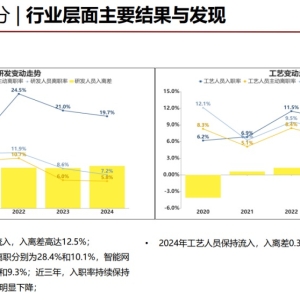 88万汽车人数据透视：有人年薪30多万，有人面临岗位优化